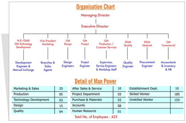 OrgChart